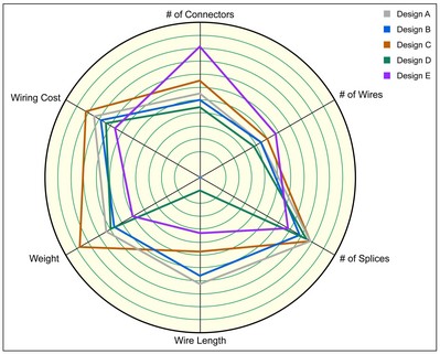 由電氣計(jì)算機(jī)輔助設(shè)計(jì)應(yīng)用程序生成的“蜘蛛網(wǎng)”優(yōu)化圖對多種線束設(shè)計(jì)方案的關(guān)鍵變量進(jìn)行比較