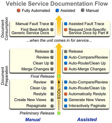圖1：傳統手動服務文件流程與新的自動化解決方案的對比