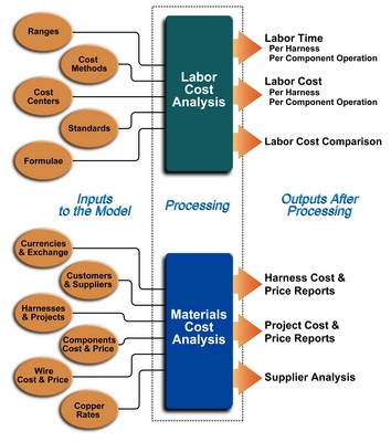 多個輸入項構成了包含勞動力和材料變量的報告的基礎。每項必須是正確的當前數據，以確?？尚械某杀竞怂憬Y果