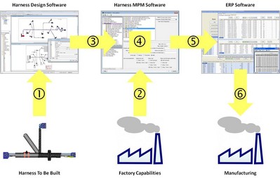 圖2：設計——制作工藝管理——企業資源規劃流程概述