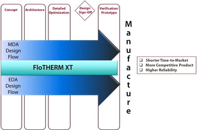 圖4 -- 擁有一個設(shè)計師和熱專業(yè)人員都可以使用的快速而準確的熱分析工具（與MDA 和 EDA 相結(jié)合）有助于滿足汽車公司積極的業(yè)務(wù)需求。