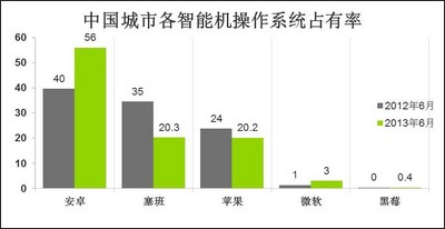 &copy; 2013 央視市場(chǎng)研究  數(shù)據(jù)來源: Kantar Worldpanel ComTech