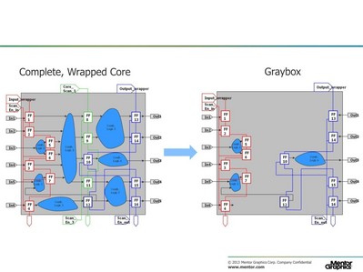 圖1：當掃描鏈插入內(nèi)核，包裝器鏈的結(jié)構(gòu)允許將內(nèi)核隔離為一個完整的包裝器內(nèi)核，如左圖所示。右圖顯示了一個灰盒模型，其中頂層測試只需要內(nèi)核IO和包裝器鏈之間的邏輯。