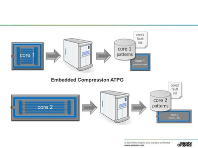 圖2：利用分層測試方法，所有區塊的 ATPG 工作可以在各內核上獨立完成。