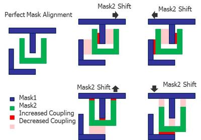 圖1：雙重成像(DP)的光罩可能存在的未對準情況要求設計人員評估更多寄生參數提取的corners，以驗證集成電路的時間選擇和性能。